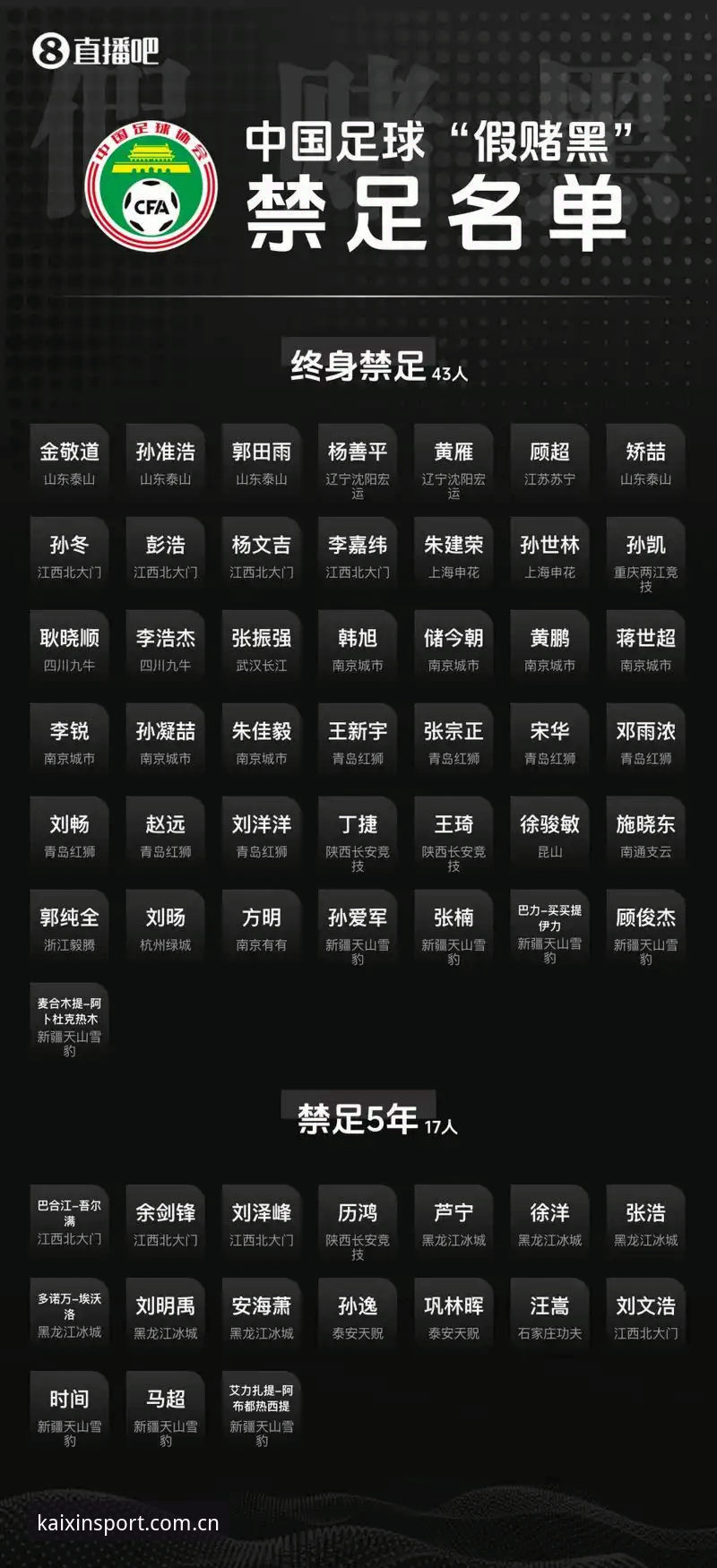 开心体育即时比分 足协第三批禁足名单数据全解析:终身禁足与五年禁足的两级梯度深度分析